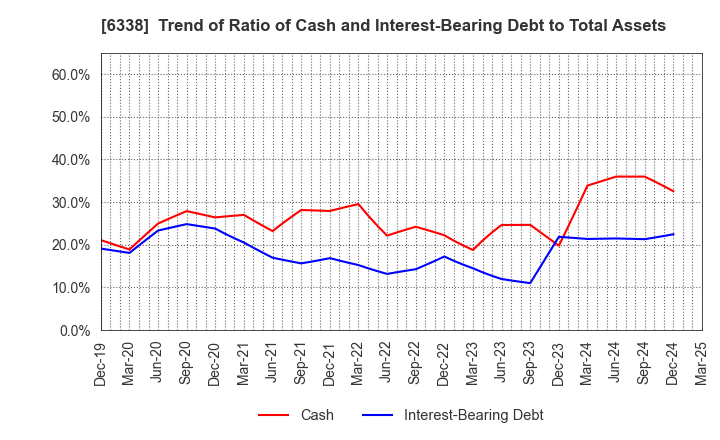 6338 Takatori Corporation: Trend of Ratio of Cash and Interest-Bearing Debt to Total Assets