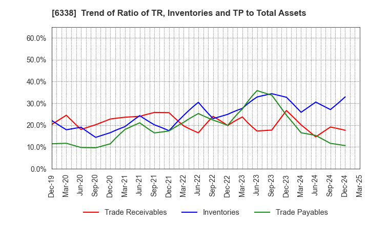 6338 Takatori Corporation: Trend of Ratio of TR, Inventories and TP to Total Assets