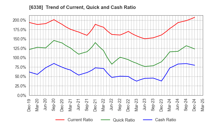 6338 Takatori Corporation: Trend of Current, Quick and Cash Ratio
