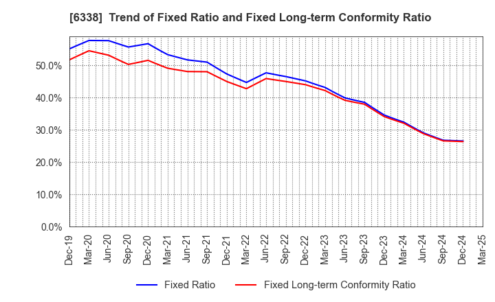 6338 Takatori Corporation: Trend of Fixed Ratio and Fixed Long-term Conformity Ratio
