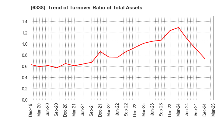 6338 Takatori Corporation: Trend of Turnover Ratio of Total Assets