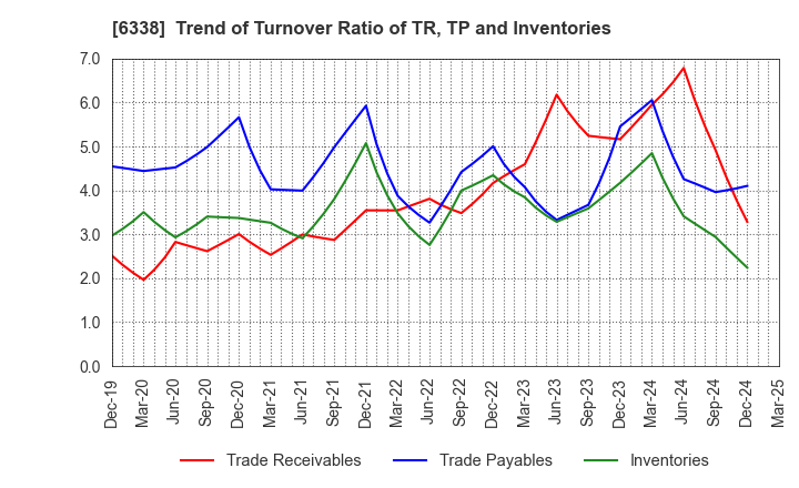 6338 Takatori Corporation: Trend of Turnover Ratio of TR, TP and Inventories