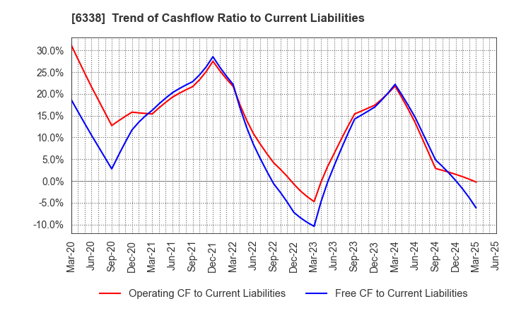 6338 Takatori Corporation: Trend of Cashflow Ratio to Current Liabilities