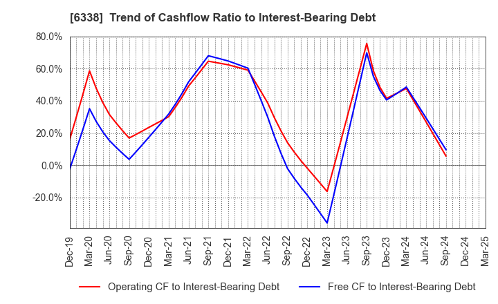 6338 Takatori Corporation: Trend of Cashflow Ratio to Interest-Bearing Debt