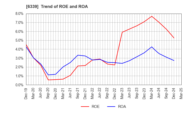 6339 Sintokogio,Ltd.: Trend of ROE and ROA