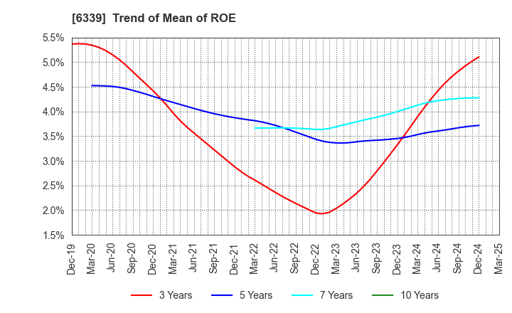 6339 Sintokogio,Ltd.: Trend of Mean of ROE