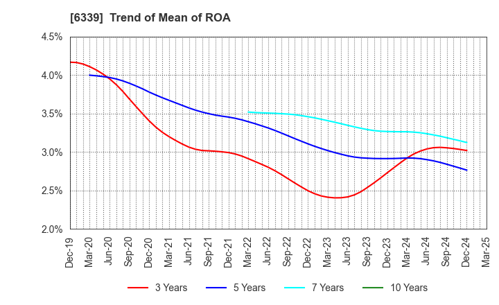 6339 Sintokogio,Ltd.: Trend of Mean of ROA