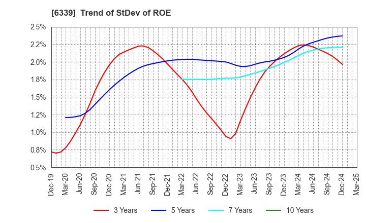 6339 Sintokogio,Ltd.: Trend of StDev of ROE