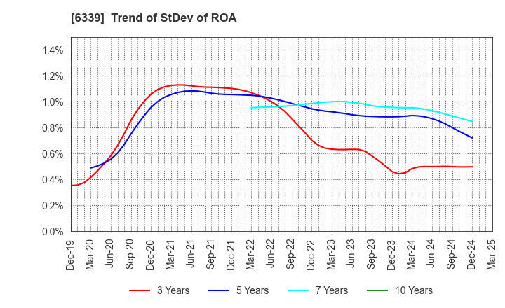 6339 Sintokogio,Ltd.: Trend of StDev of ROA