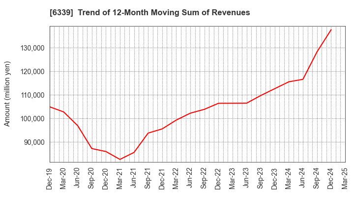 6339 Sintokogio,Ltd.: Trend of 12-Month Moving Sum of Revenues