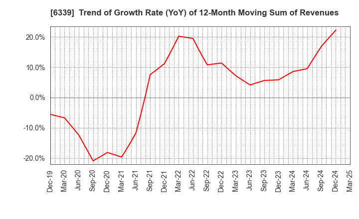 6339 Sintokogio,Ltd.: Trend of Growth Rate (YoY) of 12-Month Moving Sum of Revenues