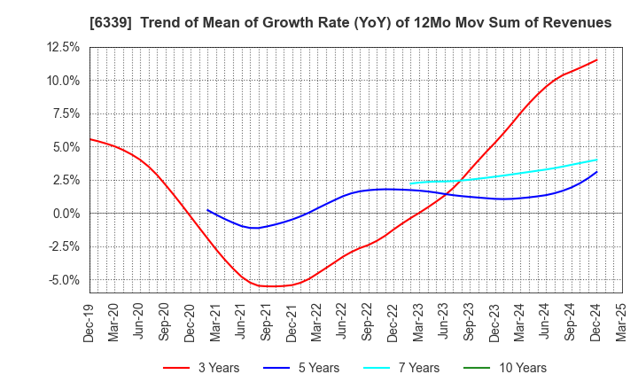6339 Sintokogio,Ltd.: Trend of Mean of Growth Rate (YoY) of 12Mo Mov Sum of Revenues