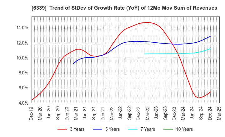 6339 Sintokogio,Ltd.: Trend of StDev of Growth Rate (YoY) of 12Mo Mov Sum of Revenues