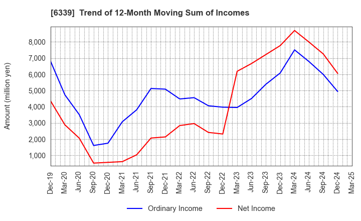 6339 Sintokogio,Ltd.: Trend of 12-Month Moving Sum of Incomes