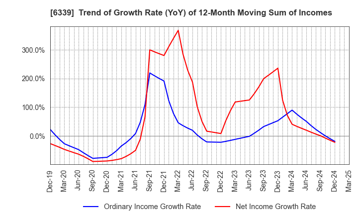 6339 Sintokogio,Ltd.: Trend of Growth Rate (YoY) of 12-Month Moving Sum of Incomes