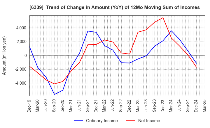 6339 Sintokogio,Ltd.: Trend of Change in Amount (YoY) of 12Mo Moving Sum of Incomes