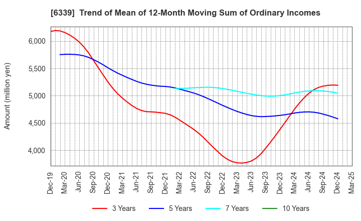 6339 Sintokogio,Ltd.: Trend of Mean of 12-Month Moving Sum of Ordinary Incomes