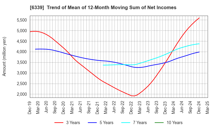 6339 Sintokogio,Ltd.: Trend of Mean of 12-Month Moving Sum of Net Incomes
