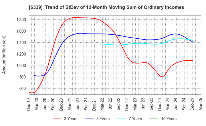 6339 Sintokogio,Ltd.: Trend of StDev of 12-Month Moving Sum of Ordinary Incomes