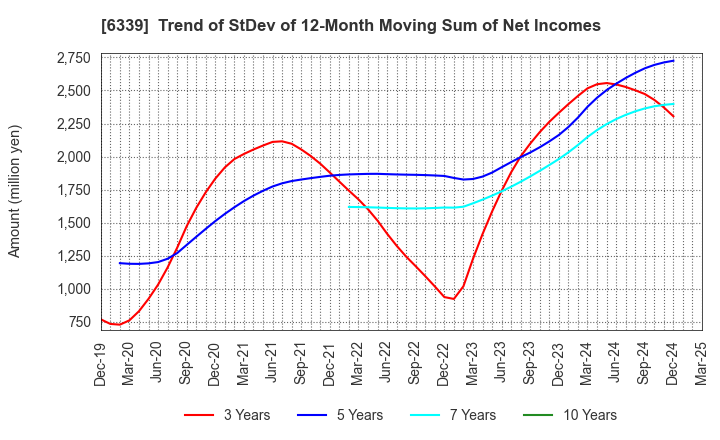 6339 Sintokogio,Ltd.: Trend of StDev of 12-Month Moving Sum of Net Incomes