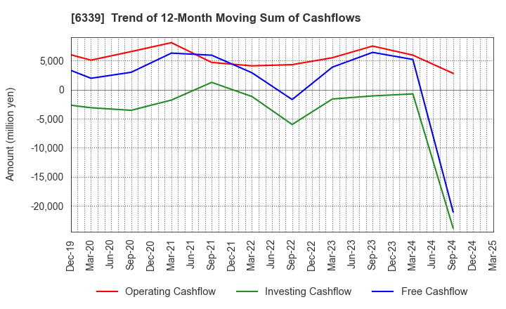 6339 Sintokogio,Ltd.: Trend of 12-Month Moving Sum of Cashflows