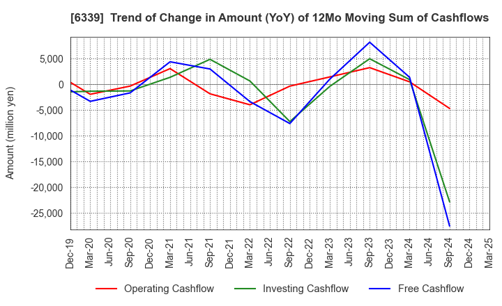 6339 Sintokogio,Ltd.: Trend of Change in Amount (YoY) of 12Mo Moving Sum of Cashflows