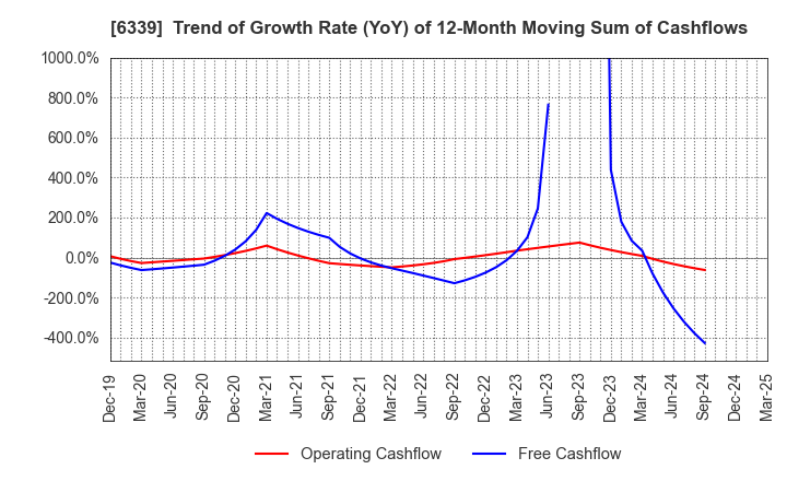 6339 Sintokogio,Ltd.: Trend of Growth Rate (YoY) of 12-Month Moving Sum of Cashflows