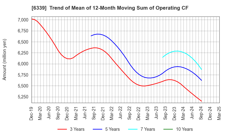 6339 Sintokogio,Ltd.: Trend of Mean of 12-Month Moving Sum of Operating CF