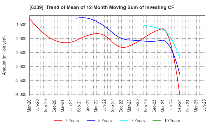 6339 Sintokogio,Ltd.: Trend of Mean of 12-Month Moving Sum of Investing CF