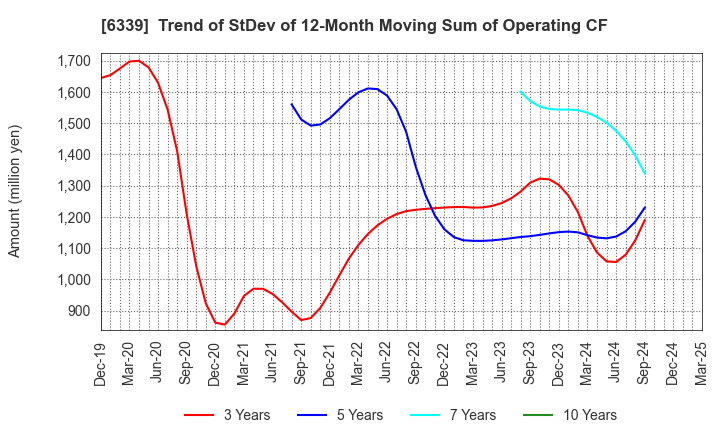 6339 Sintokogio,Ltd.: Trend of StDev of 12-Month Moving Sum of Operating CF