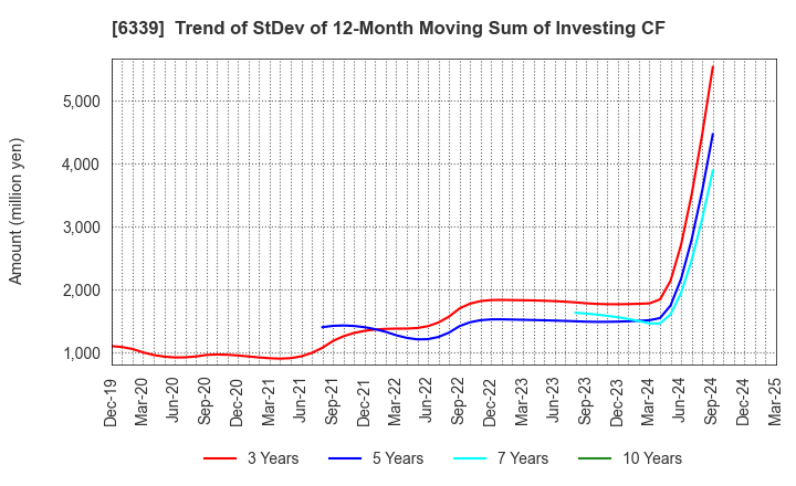 6339 Sintokogio,Ltd.: Trend of StDev of 12-Month Moving Sum of Investing CF