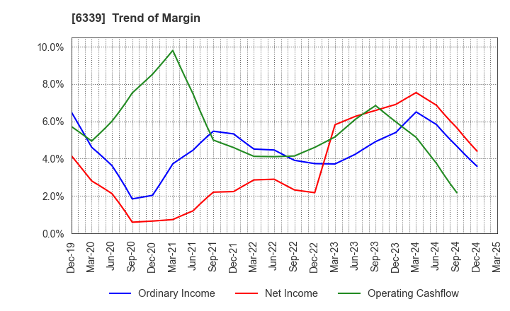 6339 Sintokogio,Ltd.: Trend of Margin