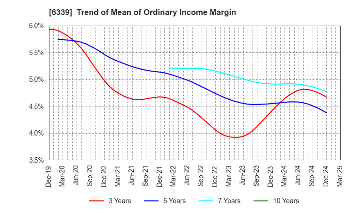 6339 Sintokogio,Ltd.: Trend of Mean of Ordinary Income Margin