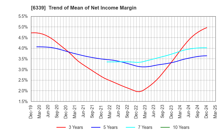 6339 Sintokogio,Ltd.: Trend of Mean of Net Income Margin