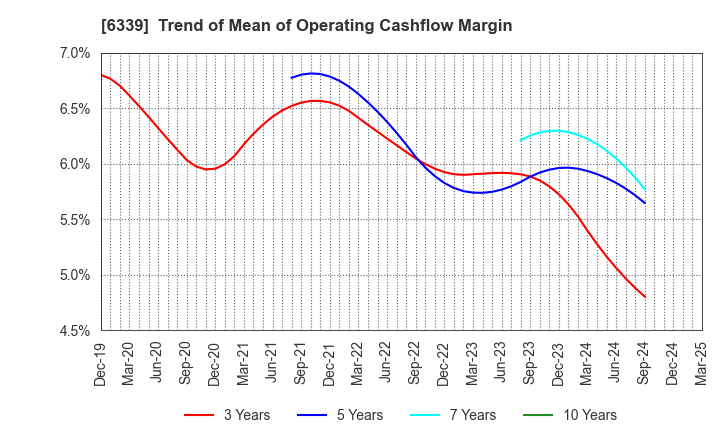6339 Sintokogio,Ltd.: Trend of Mean of Operating Cashflow Margin