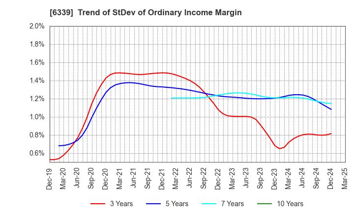 6339 Sintokogio,Ltd.: Trend of StDev of Ordinary Income Margin