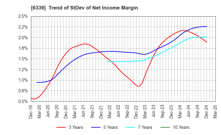 6339 Sintokogio,Ltd.: Trend of StDev of Net Income Margin