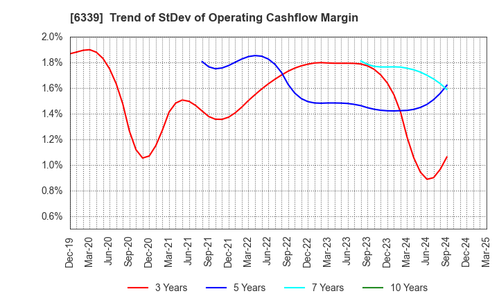 6339 Sintokogio,Ltd.: Trend of StDev of Operating Cashflow Margin