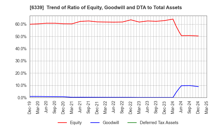 6339 Sintokogio,Ltd.: Trend of Ratio of Equity, Goodwill and DTA to Total Assets