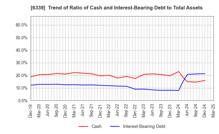 6339 Sintokogio,Ltd.: Trend of Ratio of Cash and Interest-Bearing Debt to Total Assets