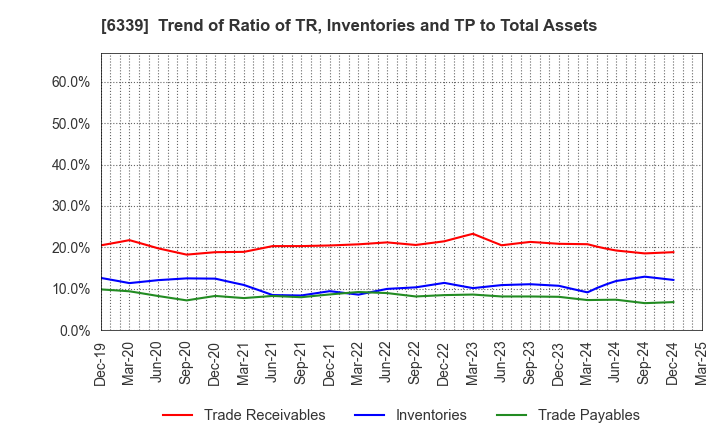 6339 Sintokogio,Ltd.: Trend of Ratio of TR, Inventories and TP to Total Assets