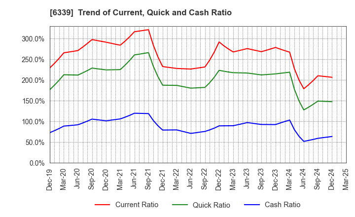 6339 Sintokogio,Ltd.: Trend of Current, Quick and Cash Ratio