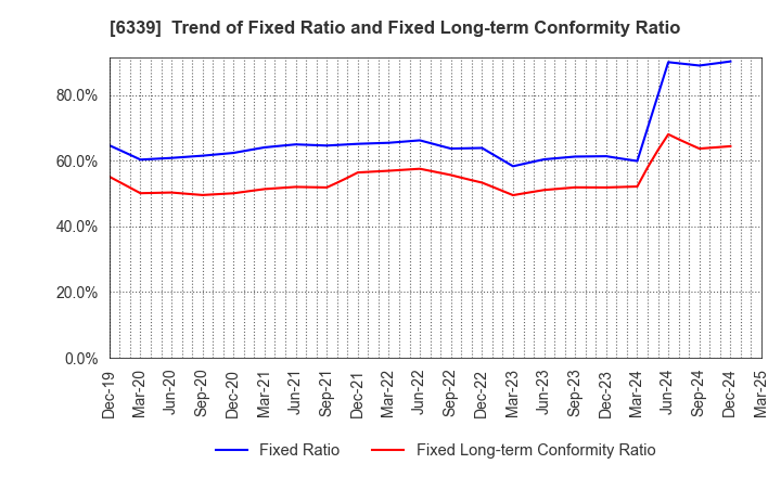 6339 Sintokogio,Ltd.: Trend of Fixed Ratio and Fixed Long-term Conformity Ratio