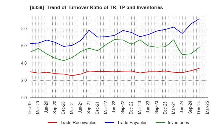 6339 Sintokogio,Ltd.: Trend of Turnover Ratio of TR, TP and Inventories