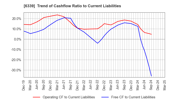 6339 Sintokogio,Ltd.: Trend of Cashflow Ratio to Current Liabilities