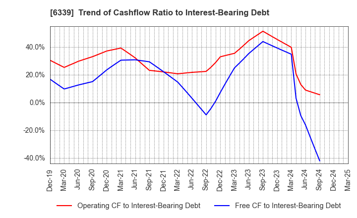 6339 Sintokogio,Ltd.: Trend of Cashflow Ratio to Interest-Bearing Debt