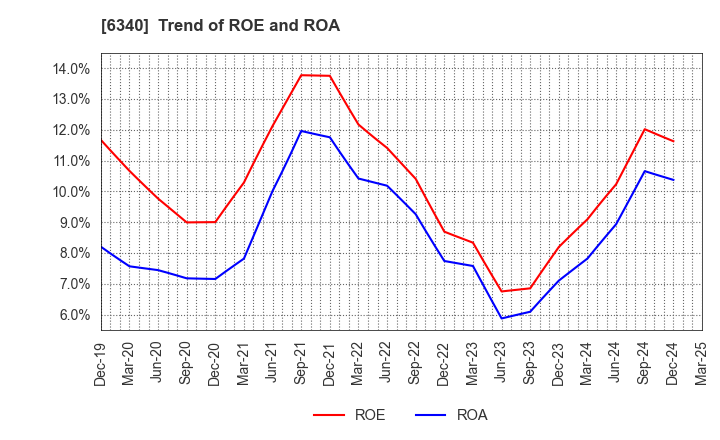 6340 SHIBUYA CORPORATION: Trend of ROE and ROA