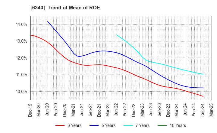 6340 SHIBUYA CORPORATION: Trend of Mean of ROE