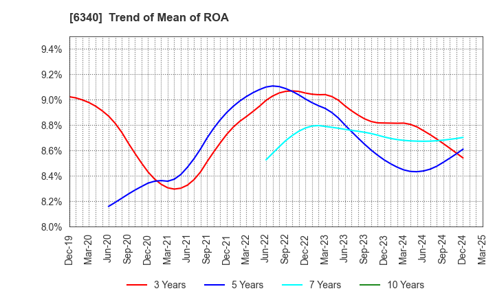 6340 SHIBUYA CORPORATION: Trend of Mean of ROA