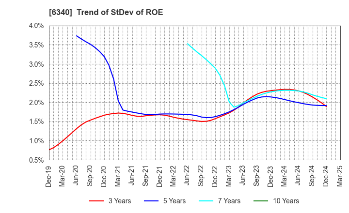 6340 SHIBUYA CORPORATION: Trend of StDev of ROE
